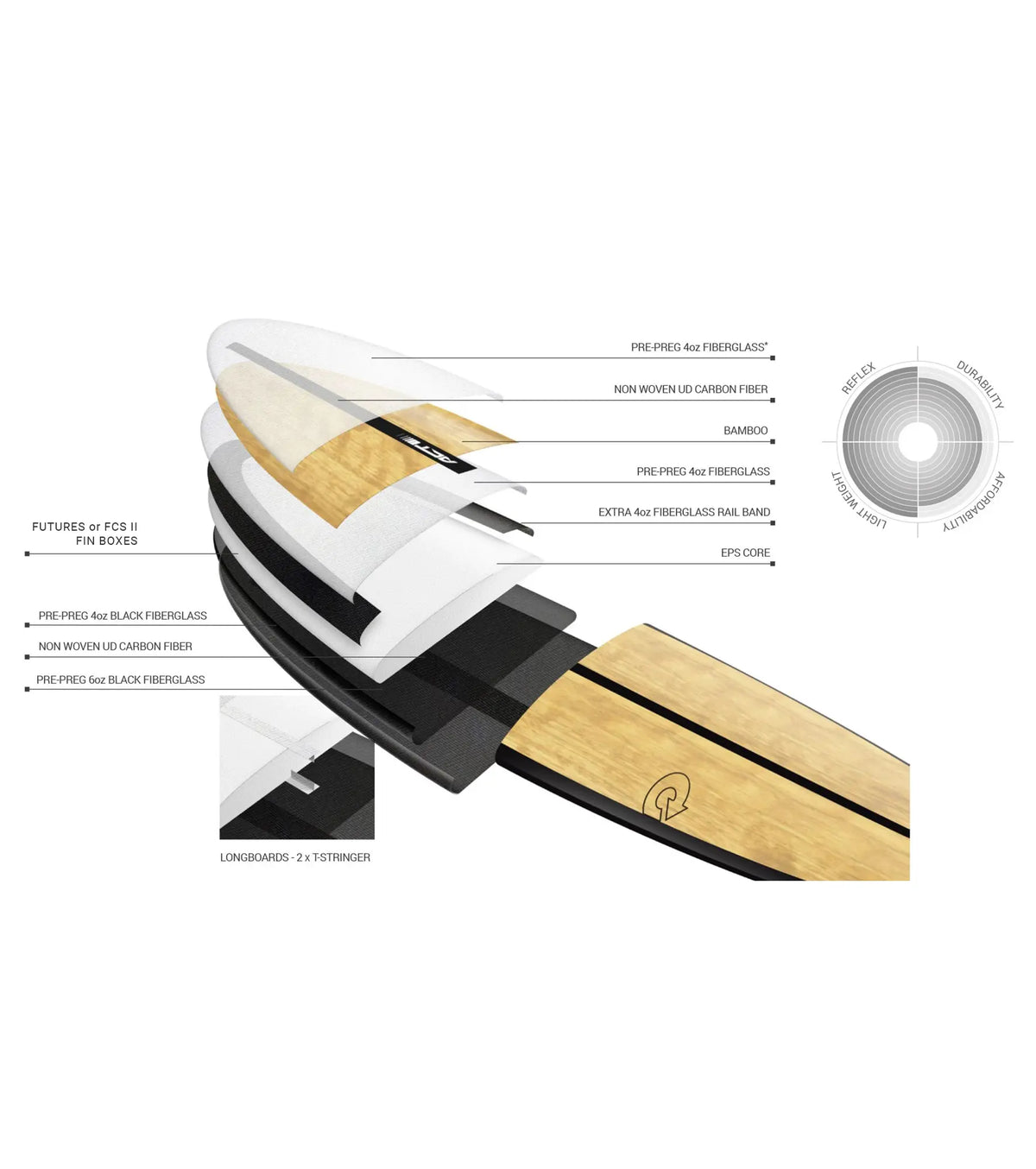 Torq V+ ACT - FCS II - 3 Fin