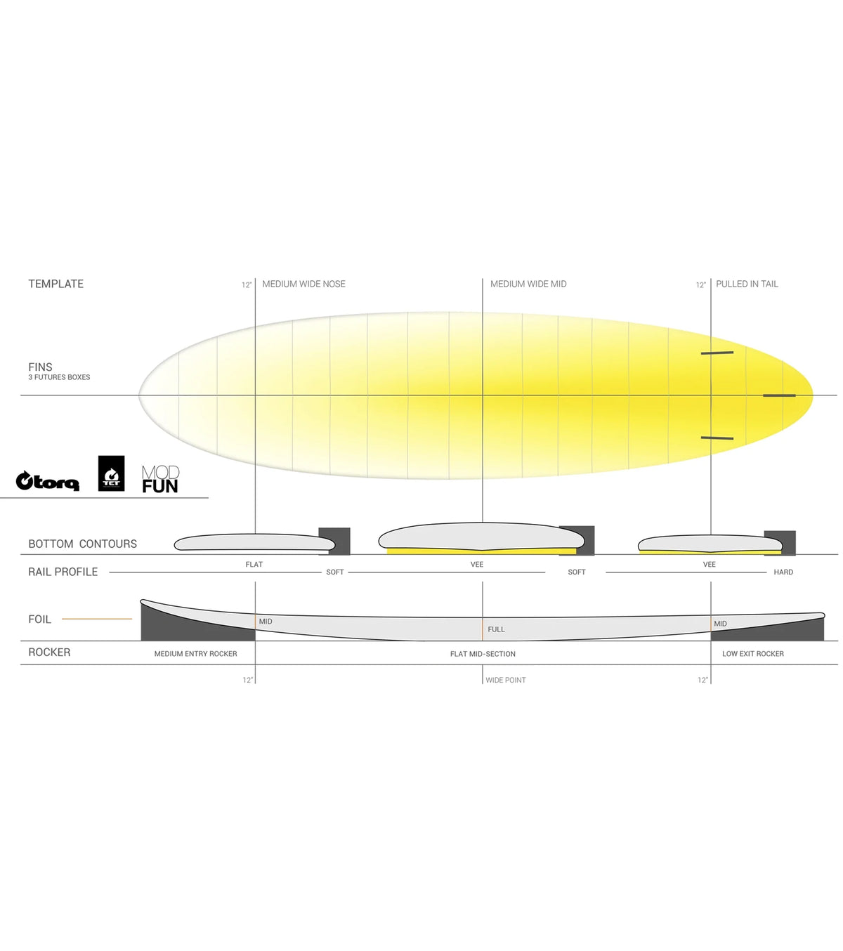 Torq Mod Fun Soft Performance - Futures - 3 Fin