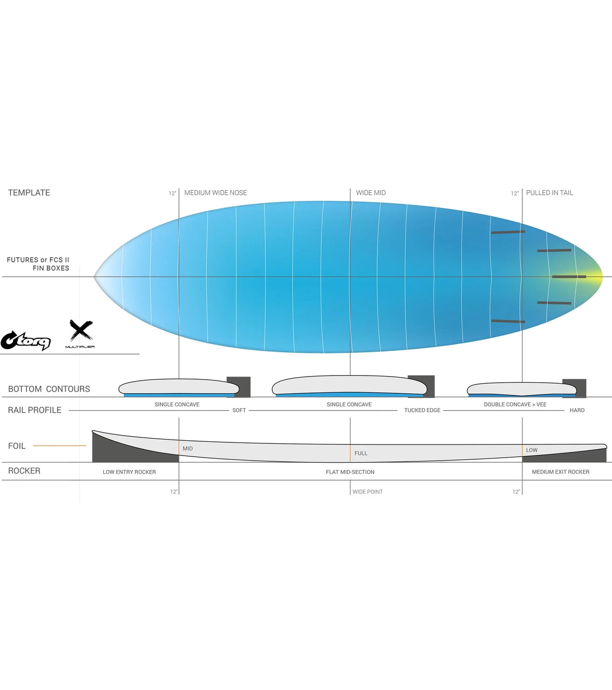 Torq Multiplier TEC - FCS II - 5 Fin