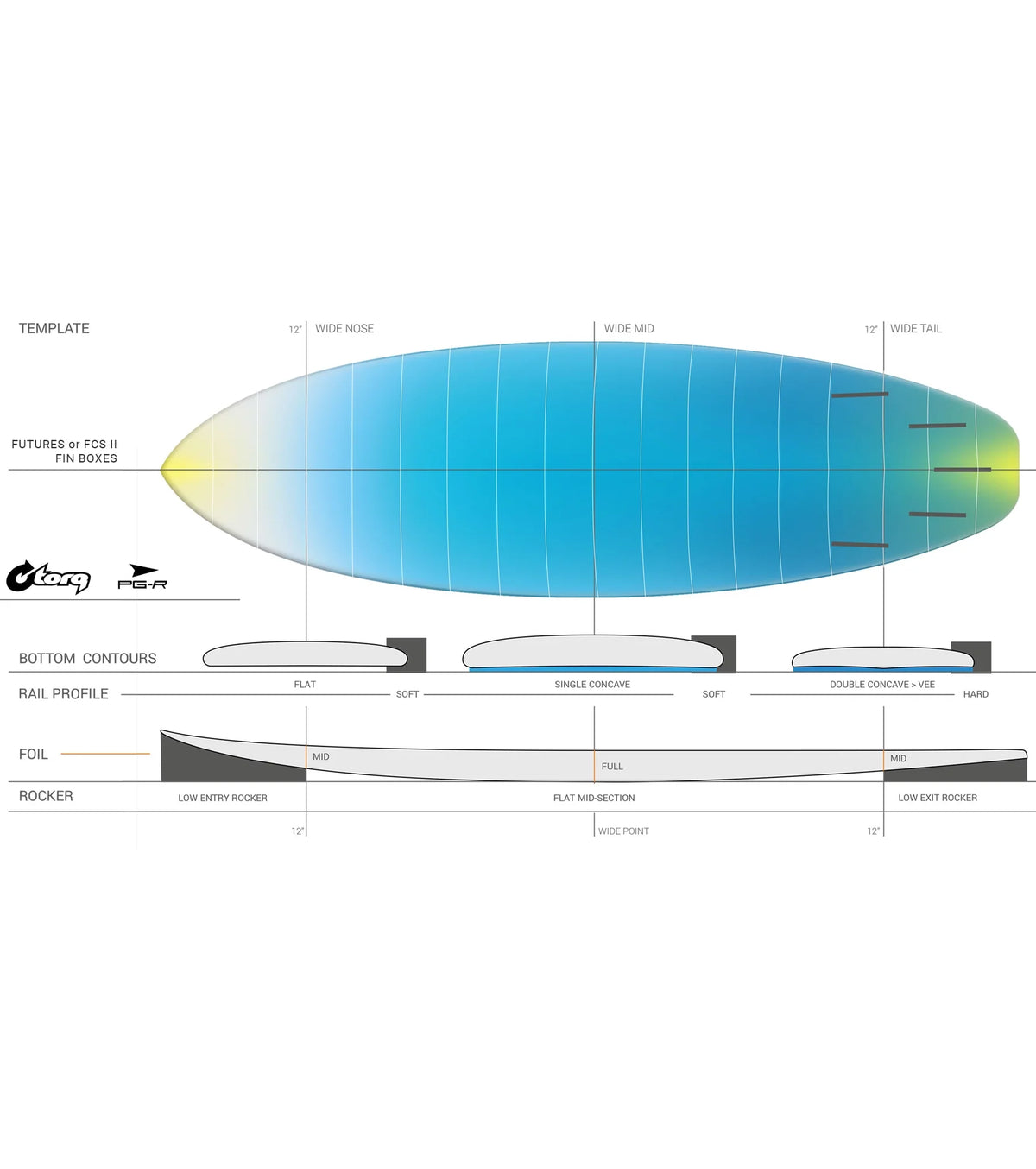 Torq PG-R ACT - Futures - 5 Fin