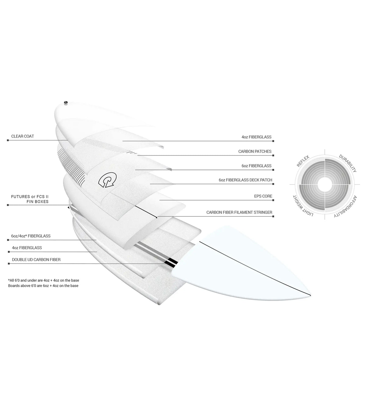 Torq Fish TEC - FCS II - 2 Fin