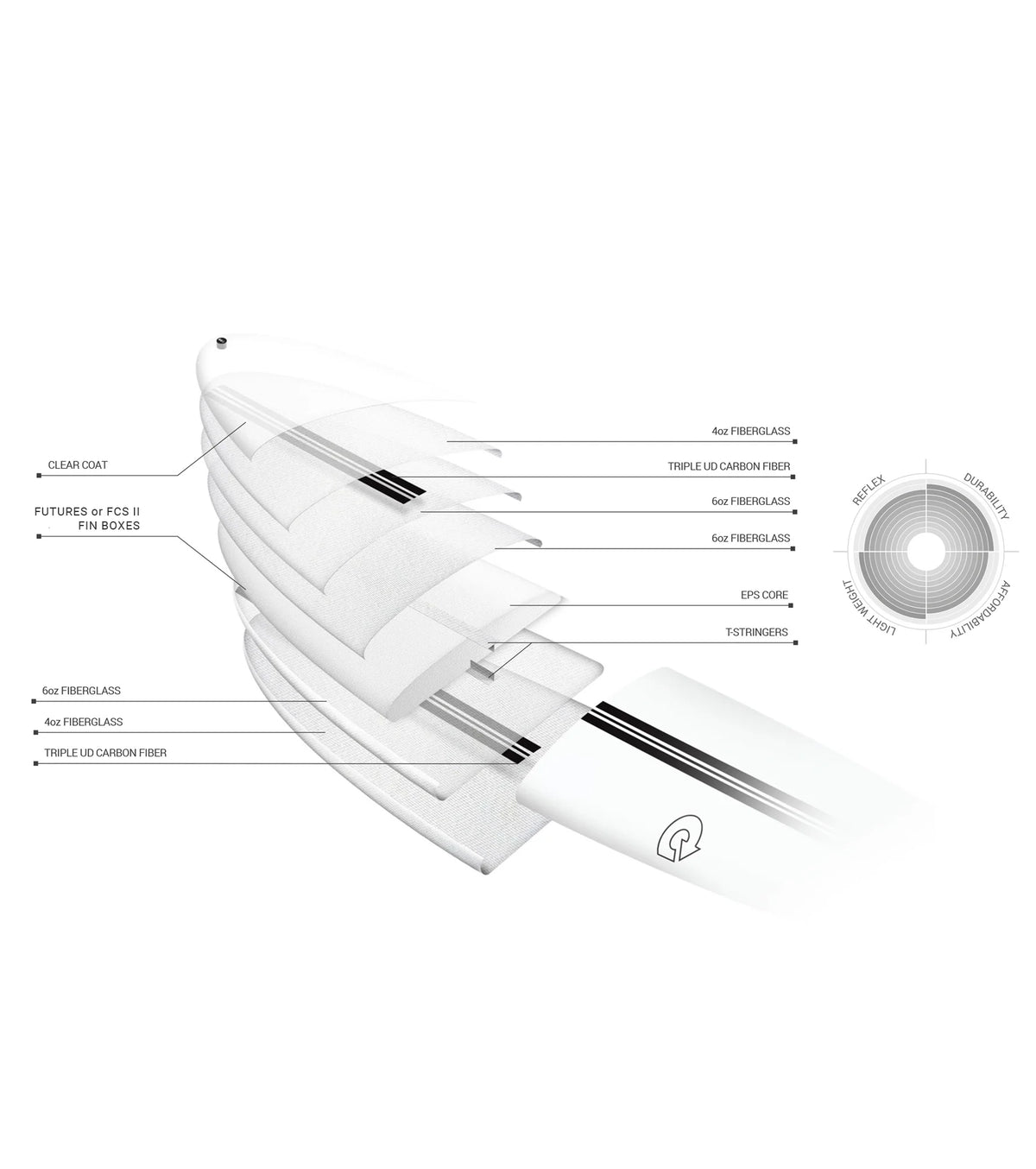 Torq 24/7 TEC - FCS II - 2 + 1 Fin